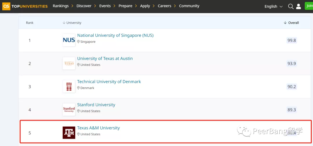 揭秘10所宝藏美国大学：鲜为人知、但专业排名惊人