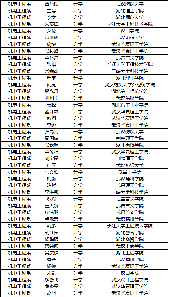 喜报！我校2020年专升本考试创佳绩
