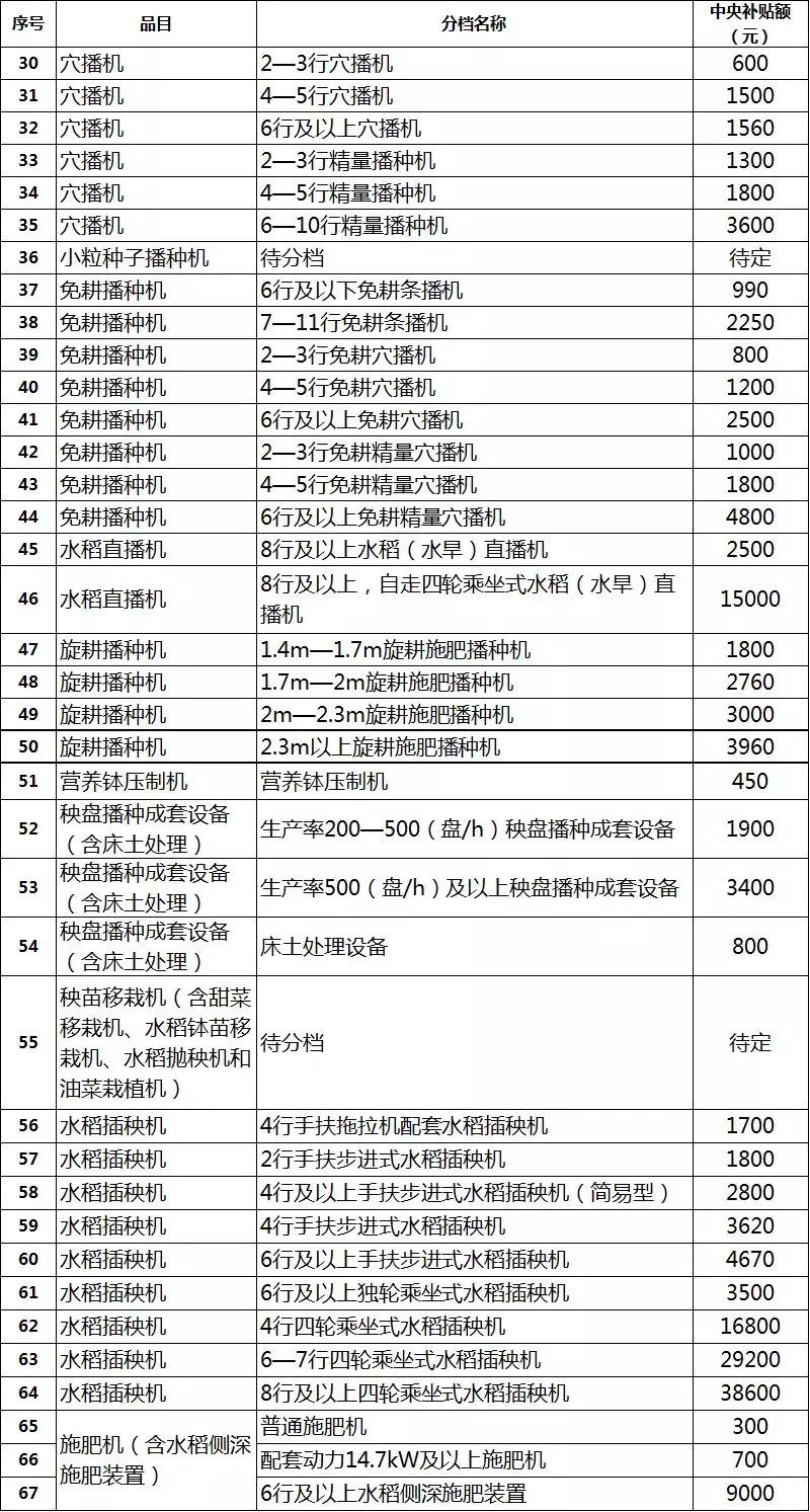 2019年各省農機補貼額公示（二）：山東廣西湖南寧夏內蒙農機補貼