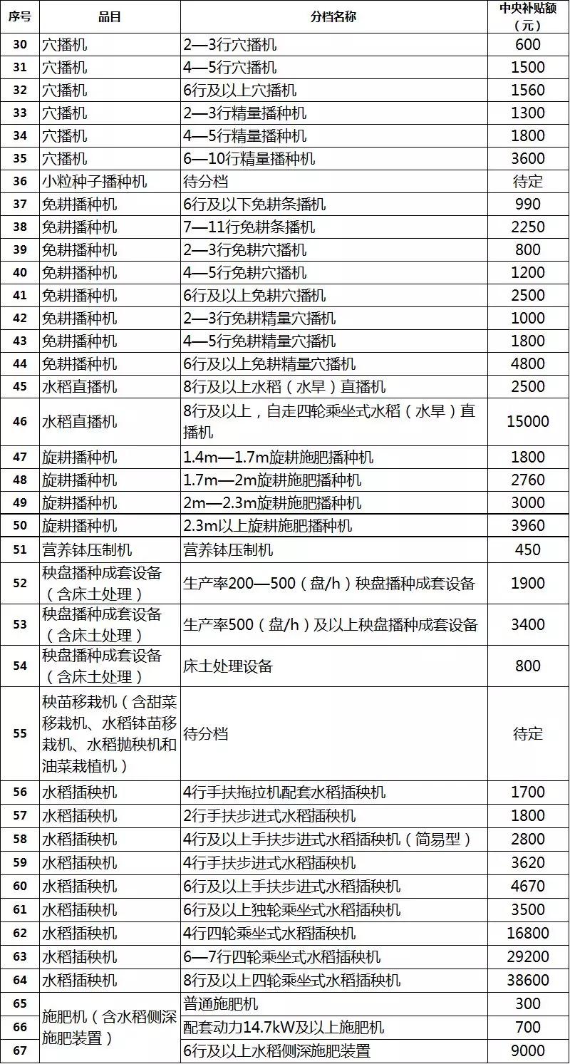 2019年各省农机补贴额公示（二）：山东广西湖南宁夏内蒙农机补贴