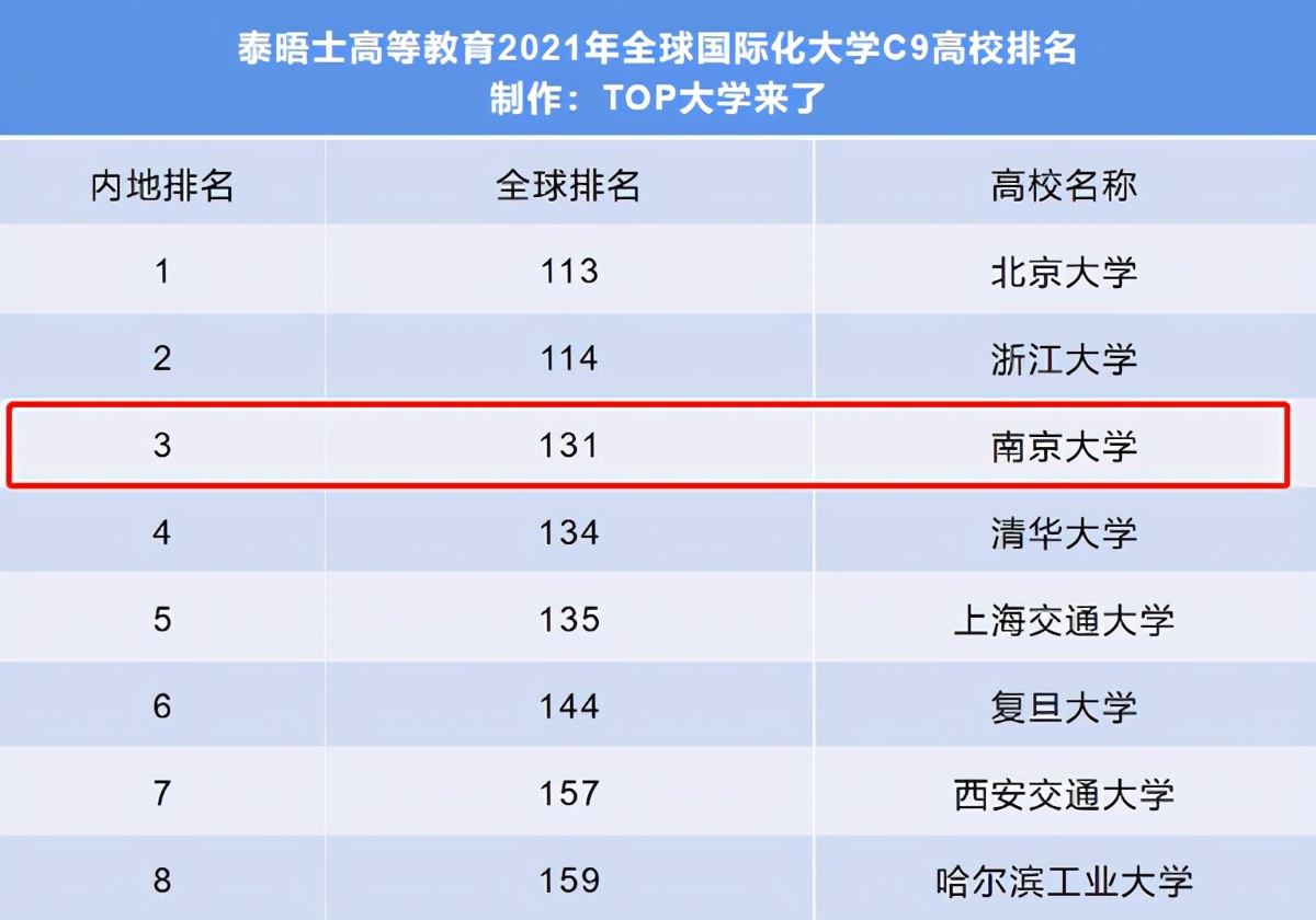 重磅！一份重量级高校排名发布，南京大学位居C9高校第三！