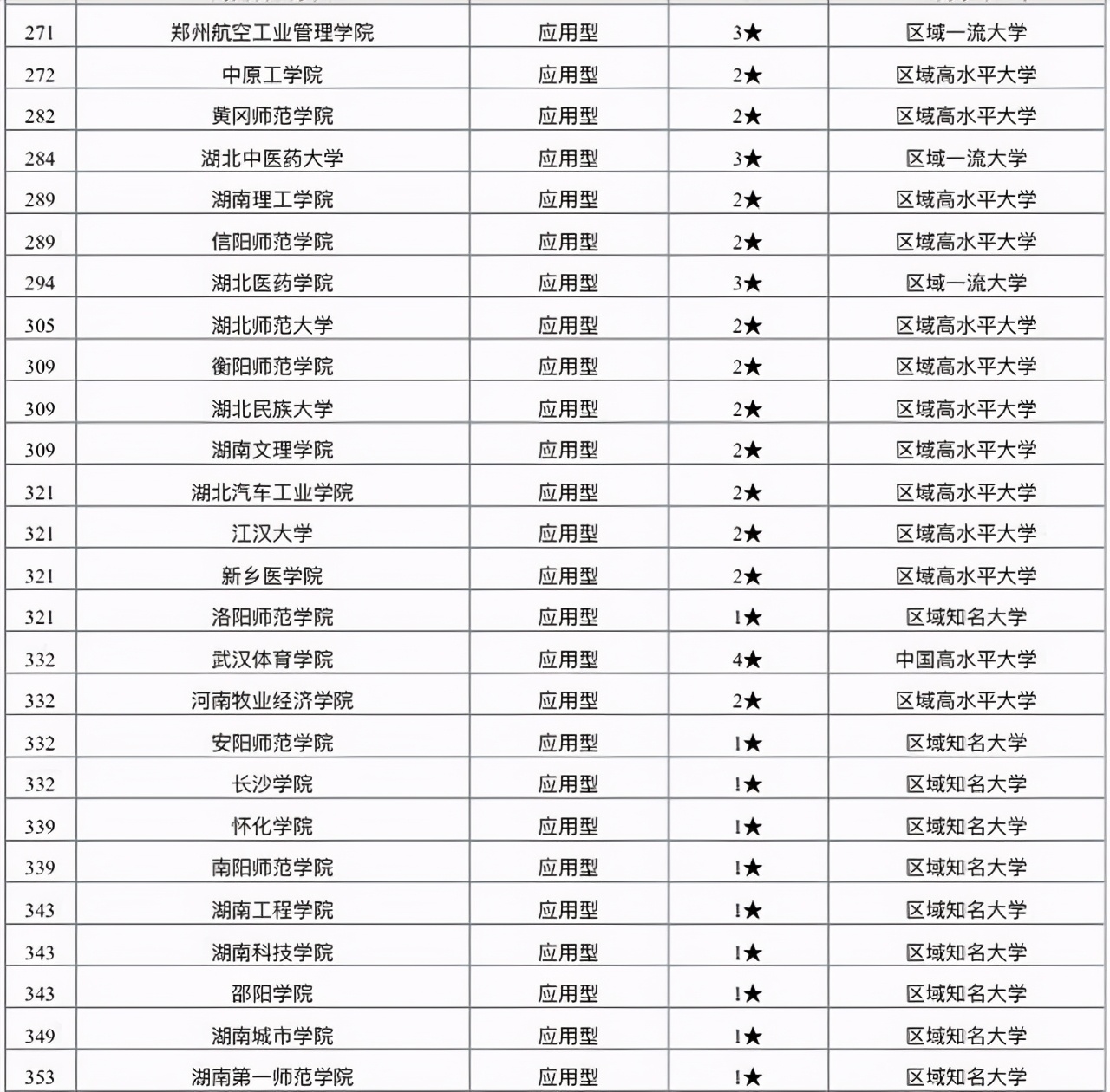 2021华中地区地方大学100强排名：湖南师范大学第2，报考性价比高