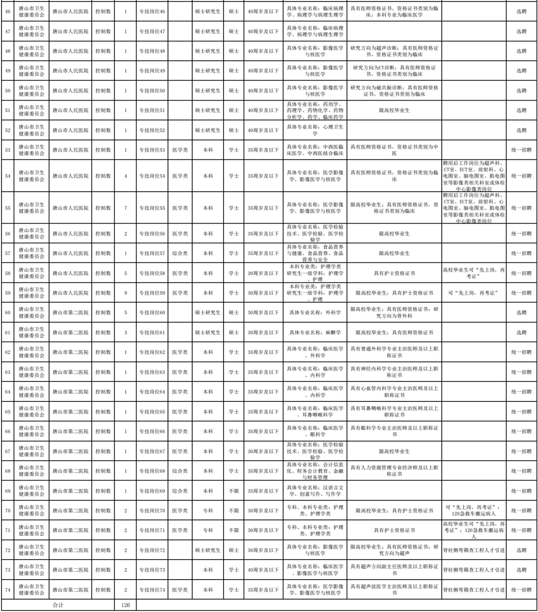 涿州市医院招聘（机关）