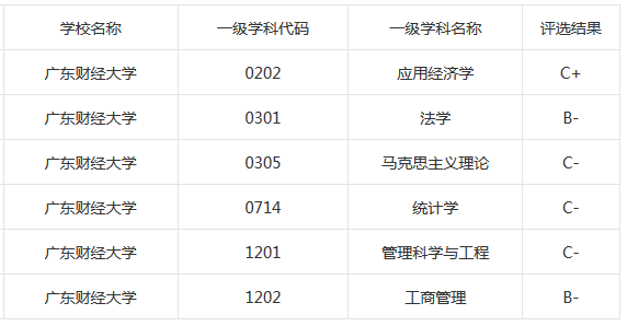 浙江财经大学 广东财经大学 南京财经大学 实力比较