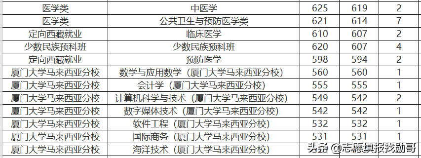 407分上厦门大学？收藏这张专业录取分数汇总表，低分可捡漏