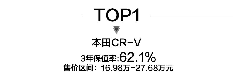 不如叫CR3.5(紧凑型SUV保值率前10，自主车型上榜，本田CR-V夺冠)