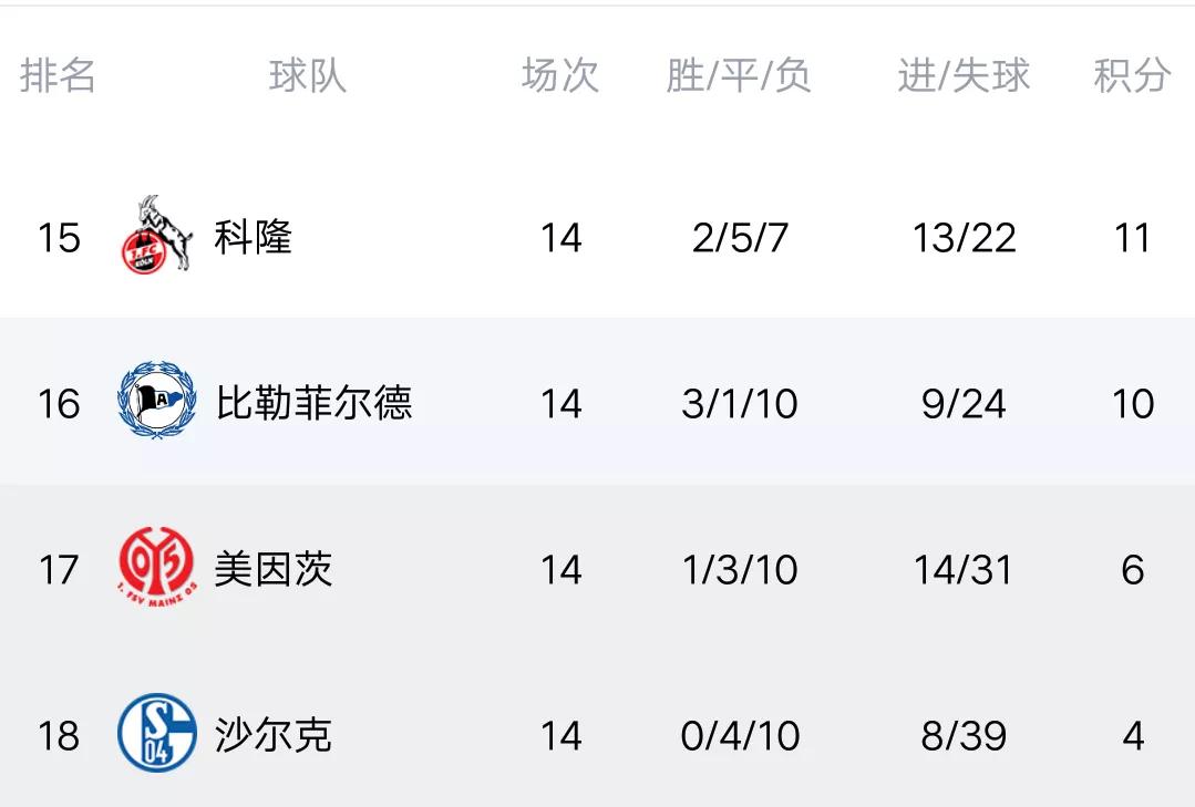 德甲积分榜是什么(德甲最新积分榜:拜仁爆大冷，狂丢三球，遭门兴大逆转，榜首不稳)