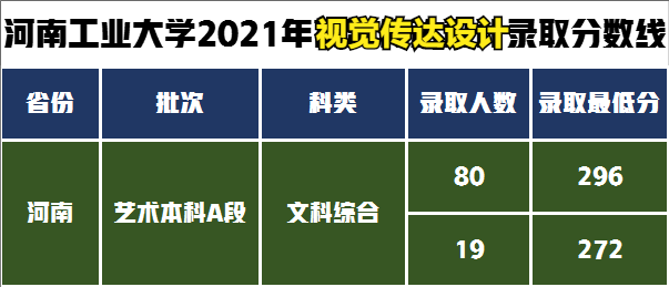 艺考为什么如此之难！河南工业大学艺术类录取分数线是多少？