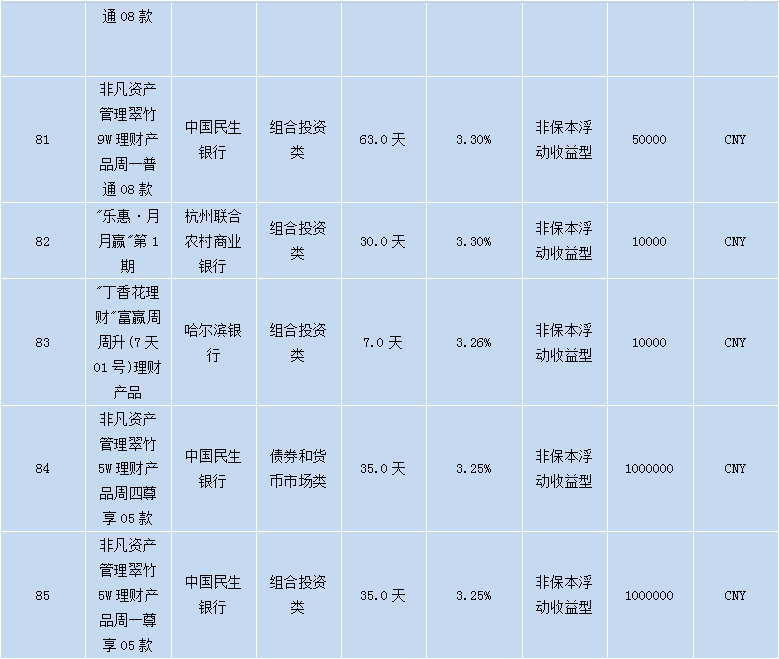 各个银行理财产品,各大银行理财