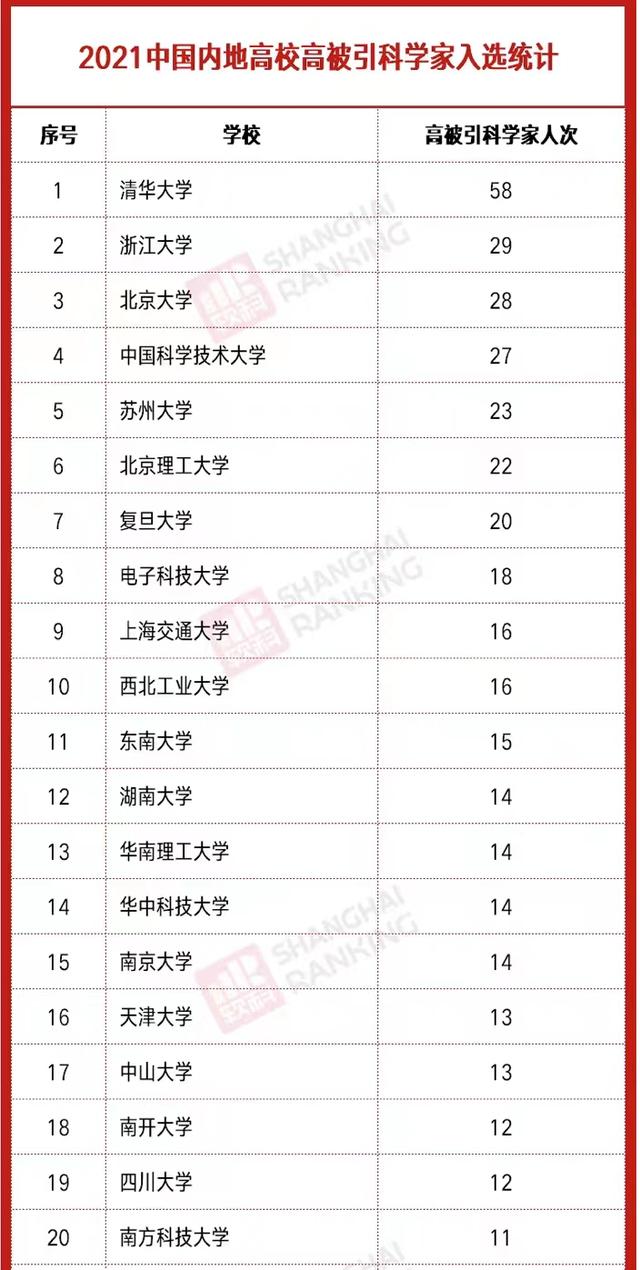 苏州大学蝉联中国高校高被引科学家排行榜第三名，科研实力持续领先。