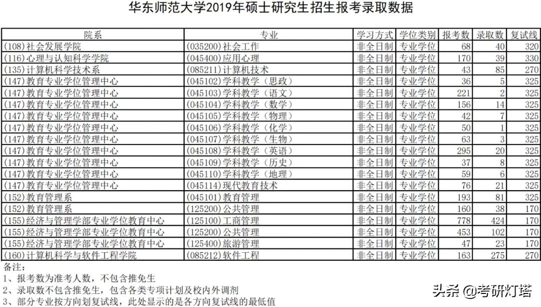 华东师范大学19~21年考研报录比