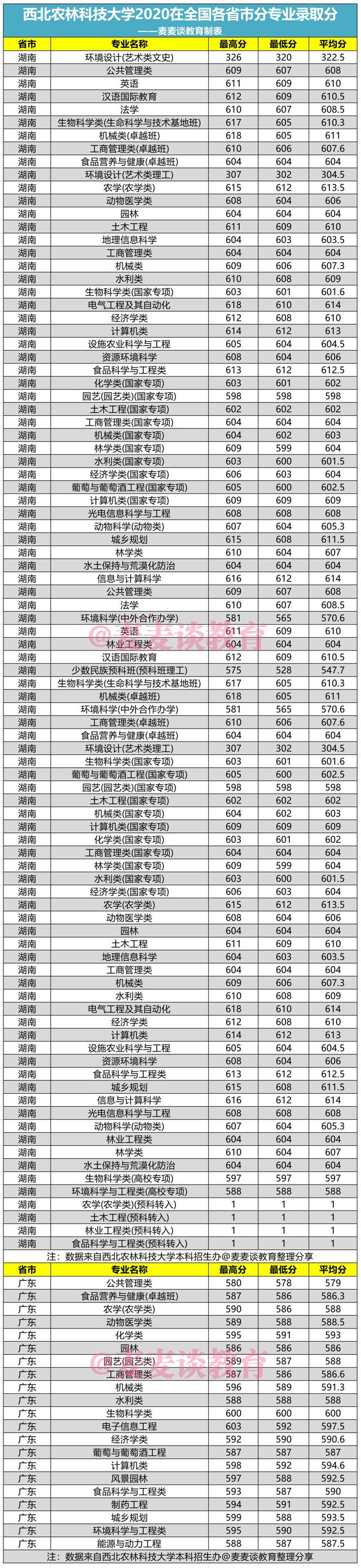 西北农林科技大学2020年在全国各省市分专业录取最低分汇总