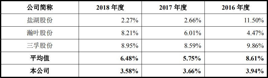 公司可能成为被收购对象！大洋生物IPO实控人持股占比仅35.39%