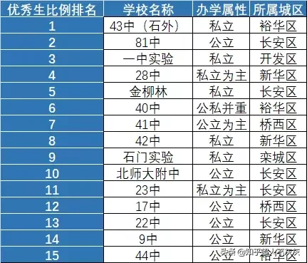石家庄初中排名前十：快来看看，你家孩子的初中排名第几？