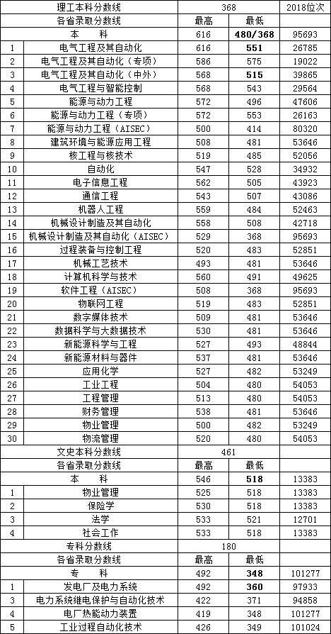 沈阳工程学院2018-2020年在全国各省市各专业录取分数线