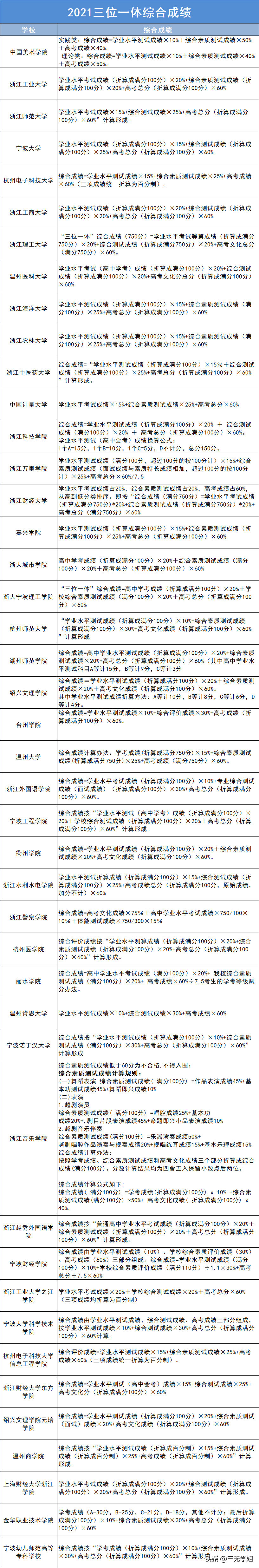 学考成绩出炉，报考三位一体有什么要求？
