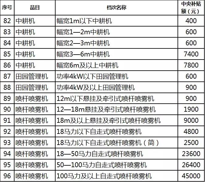2019年各省農機補貼額公示（二）：山東廣西湖南寧夏內蒙農機補貼