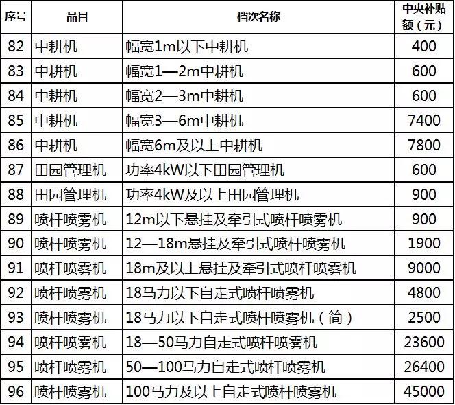 2019年各省农机补贴额公示（二）：山东广西湖南宁夏内蒙农机补贴