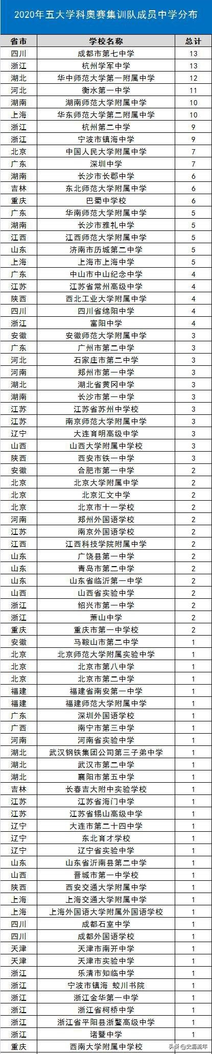 这所高中保送清北153人！而2020年集训队入围人数只有2人