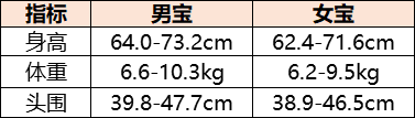 你的宝宝达标了吗？0-12个月宝宝生长发育对照表，新手爸妈必备