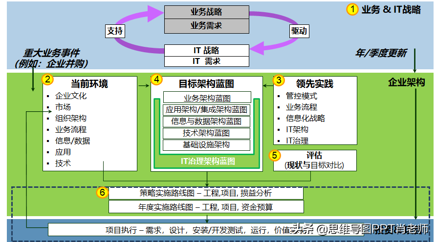 埃森哲方法论研究：某企业工业4.0下的信息化规划方法，转发收藏