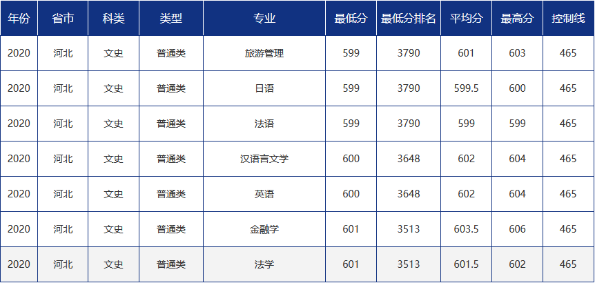 多少分可以报考青岛大学？青大各省市分专业录取分数汇总！