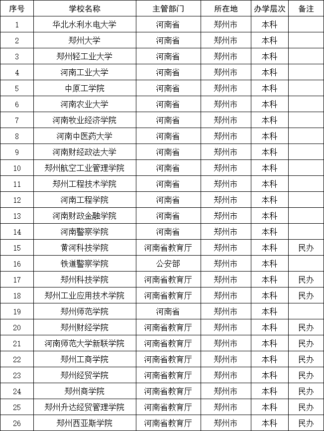 中原工学院是几本（郑州最好的二本有哪些）
