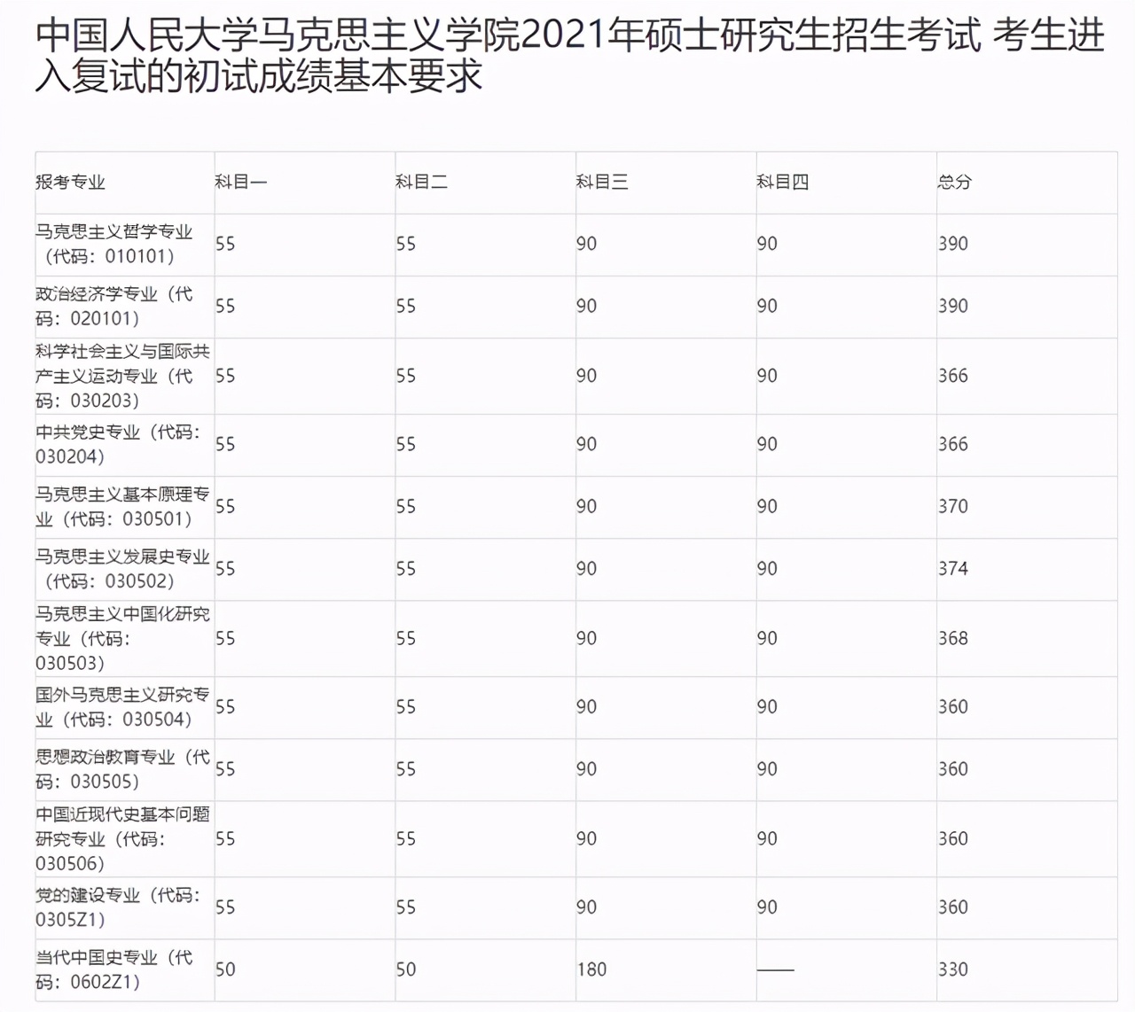中国人民大学2021硕士研究生25个学院（系）复试分数线汇总