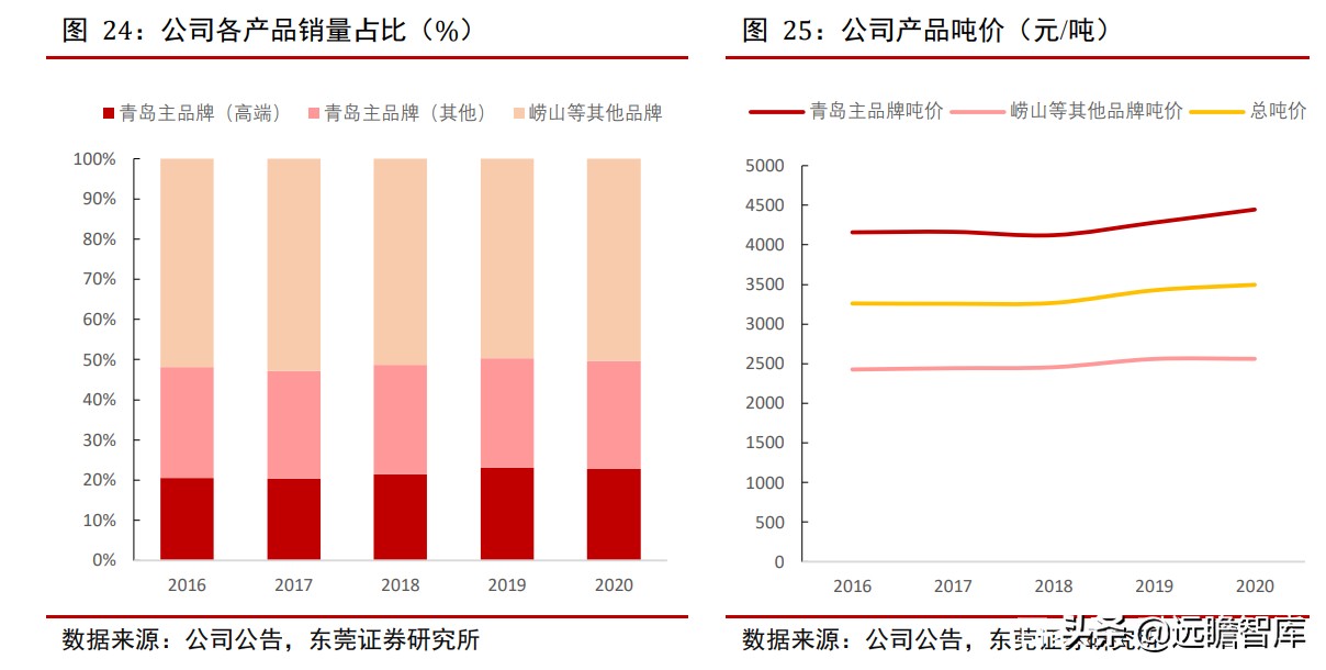 青岛啤酒：全球排行第五，历经百年、高端赋能，追逐百威、华润