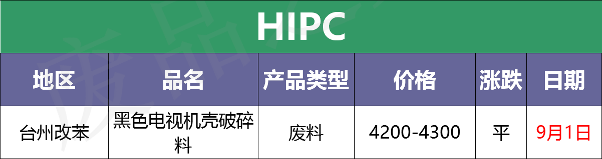 最新9月1日废塑料调价信息汇总（附化纤厂报价）