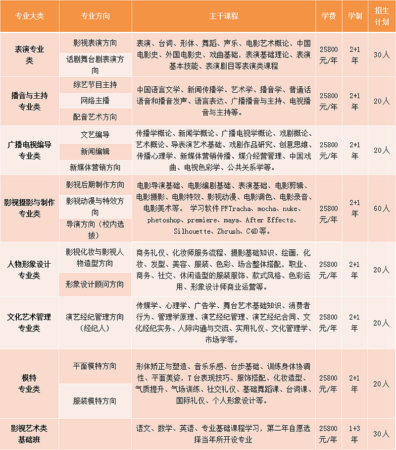 吉林大学珠海学院2020年影视艺术招生简章