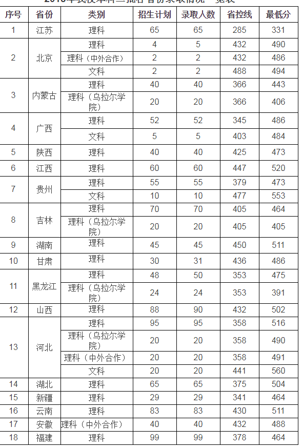 华北水利水电大学2015-2018录取分数线