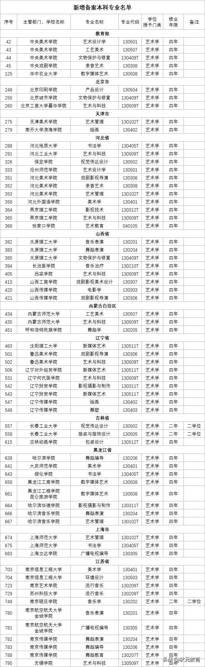 2022届艺考生注意！高校艺术类专业有大变动！速看
