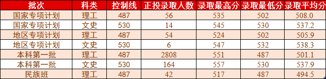 桂林理工大学2017拟录取（桂林理工大学2021年各省各批次普通类录取情况）