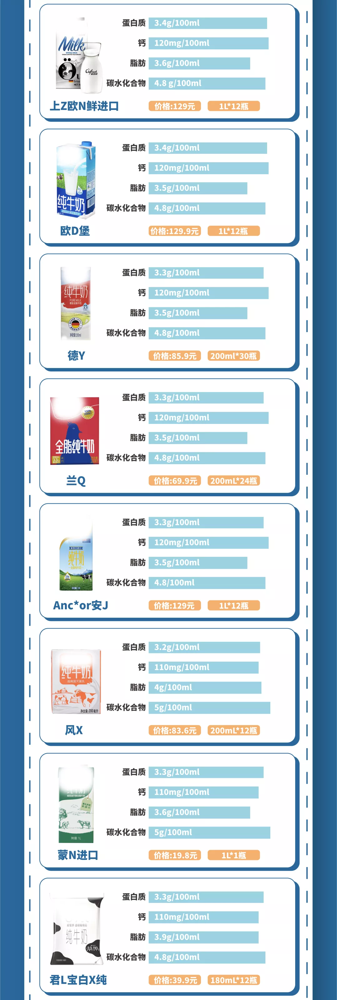 38款纯牛奶测评:蛋白质、钙等营养成分差别大
