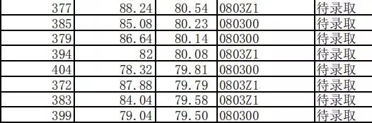 20考研，院校拟录取的最低分，我要考多少分才有希望？