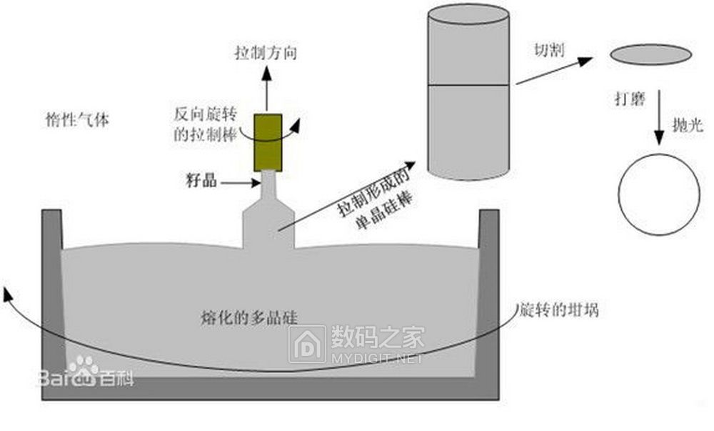 高逼格手办！整套晶圆片讲解，带领你进入芯片的内部世界