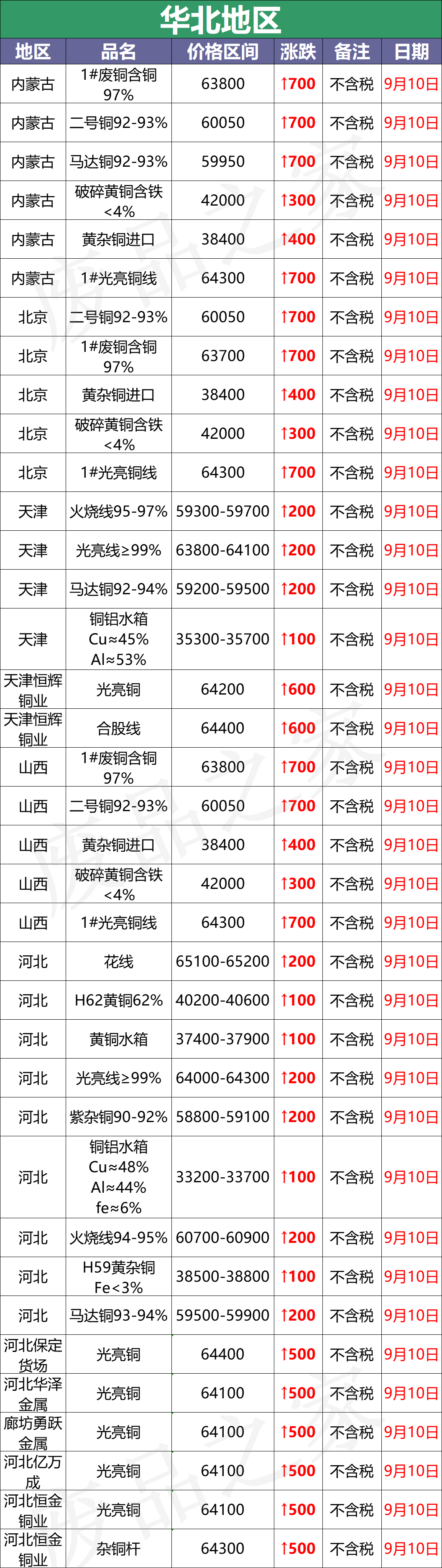 最新9月10日废铜价格汇总（附铜业厂家采购价）