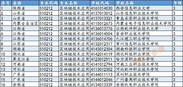 职业教育大调整，区块链技术成焦点