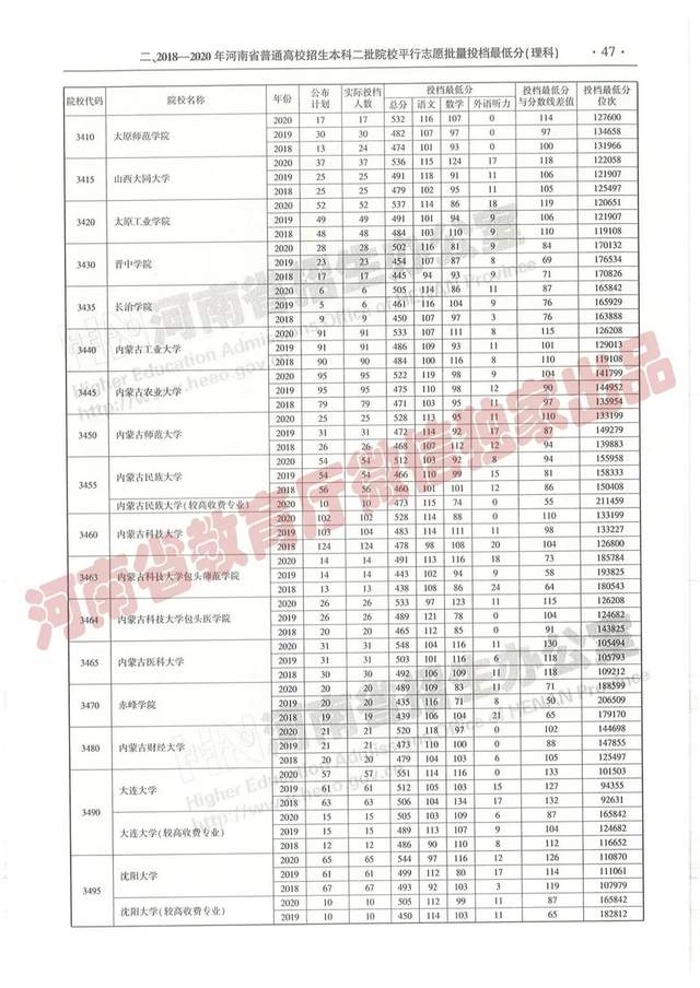 @报志愿必看！河南2018~2020各批高校投档线、位次对照表汇总