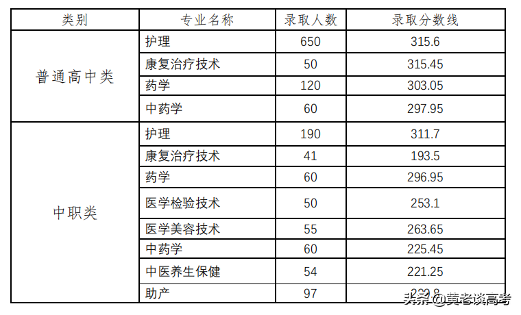 2021年四川省高职单招院校录取分数线大全(四)
