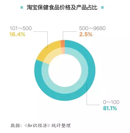 我们分析完8万件商品，找到了淘宝、京东、苏宁的保健食品秘密