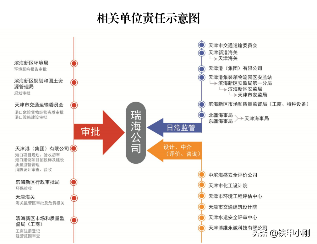 165人遇难，财产损66亿，建国以来最大事故，天津爆炸6周年（下）