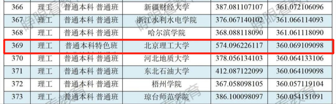 985院校招生“遇冷”，山东大学投档线468分，北理工360分