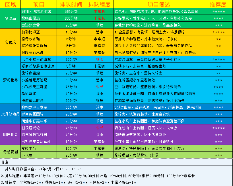 重温童年-上海迪士尼之旅：项目盘点表格