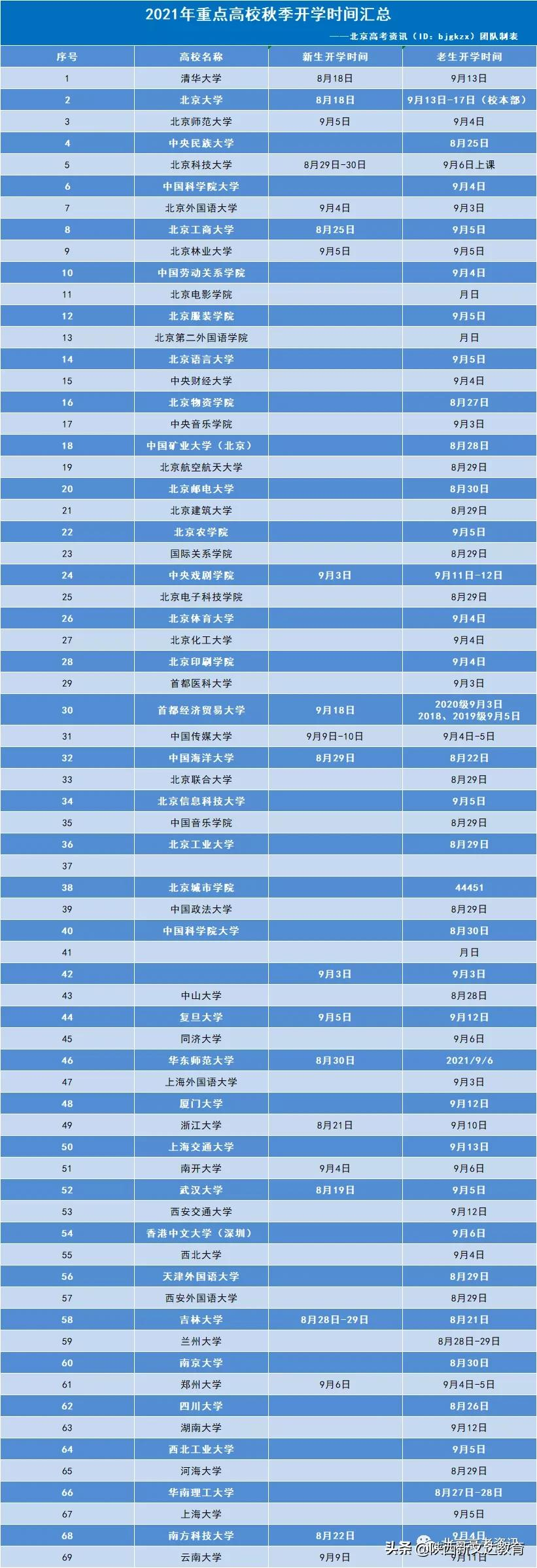 2021级新生报到和军训时间来了！家长：我娃的通知书啥时候能到？