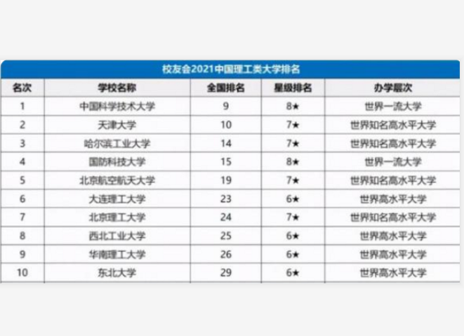 2021国内“理工类”大学排名洗牌，榜首实至名归，哈工大不及天大