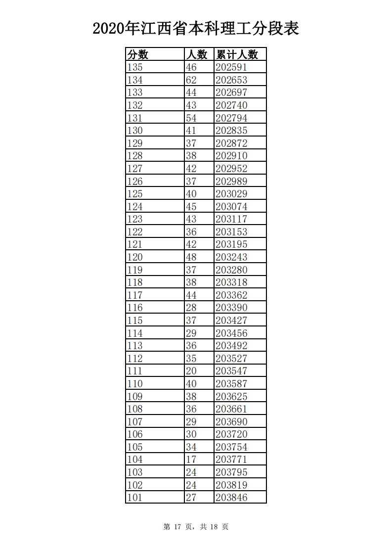 江西高考成绩分数段公布！你在哪个“段位”？
