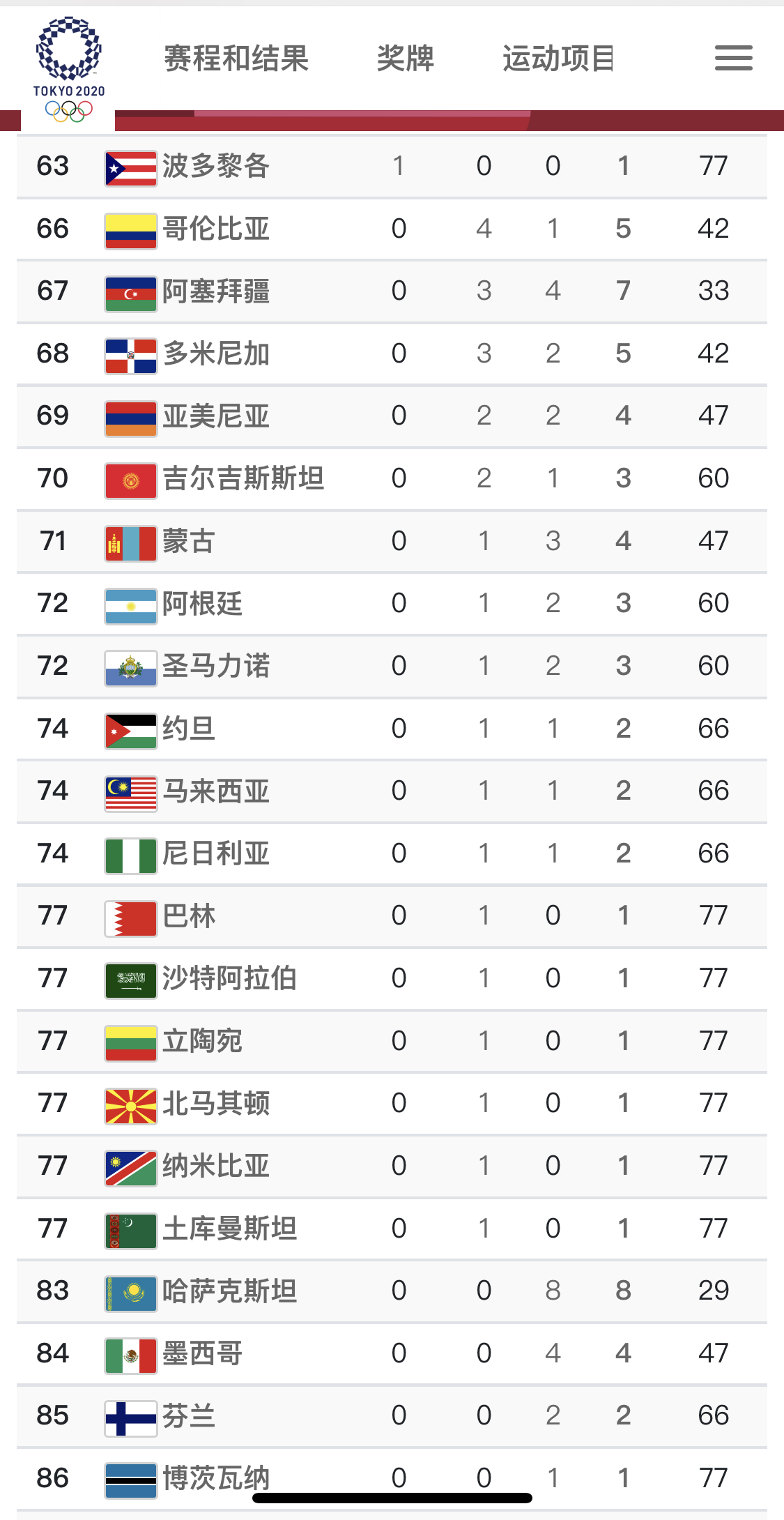 奥运会杯有哪些国家拿了(东奥完整奖牌榜：美中前二东道主第三 63个国家和地区收获金牌)