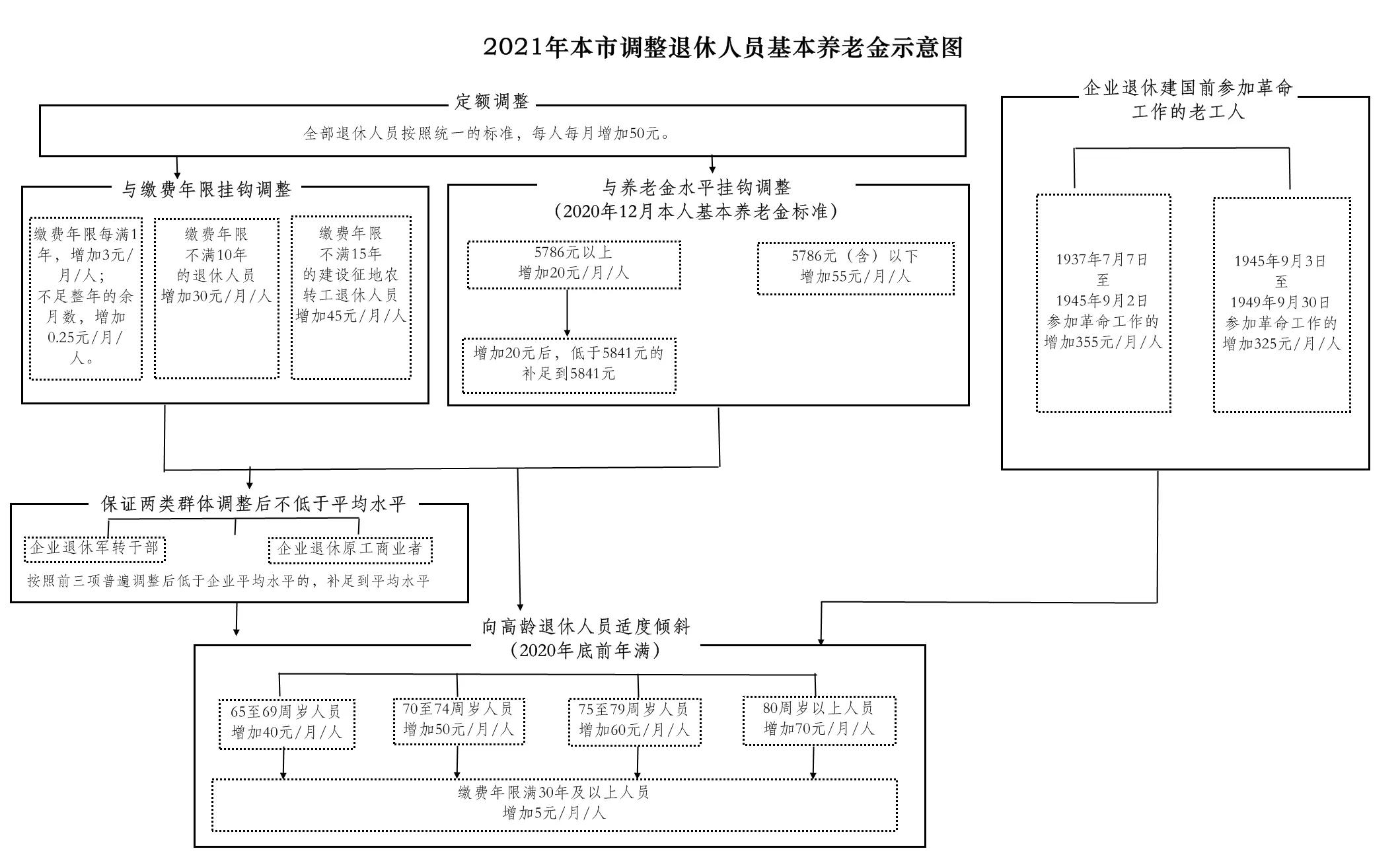 北京市养老金,北京市养老金2022年最新消息 调整
